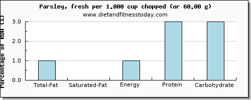 total fat and nutritional content in fat in parsley